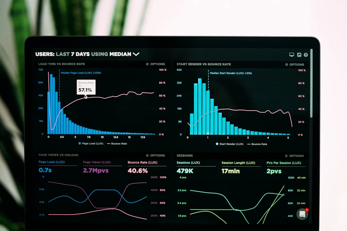 Laptop-Bildschirm mit Analytics-Diagrammen zu Ladezeit und Absprungrate